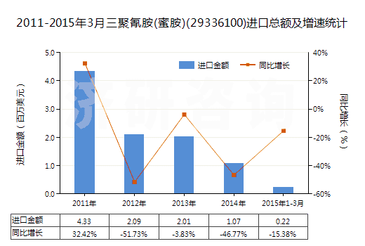 2011-2015年3月三聚氰胺(蜜胺)(29336100)進口總額及增速統(tǒng)計